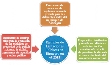Diferentes licitaciones en el municipio de Rionegro en 2011