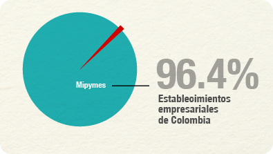 96.4% de los establecimientos son Pymes