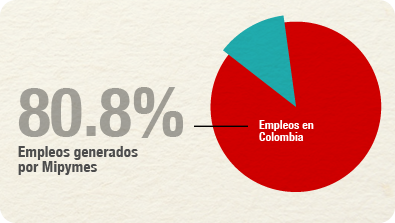 80.8% del empleo es generado por Pymes