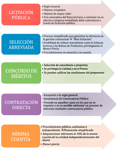 Modalidades de selección