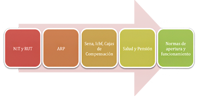 Camino a la formalización