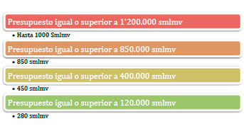 Menor cuantía en cada entidad